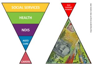 Carers Versus Paid Support Workers.